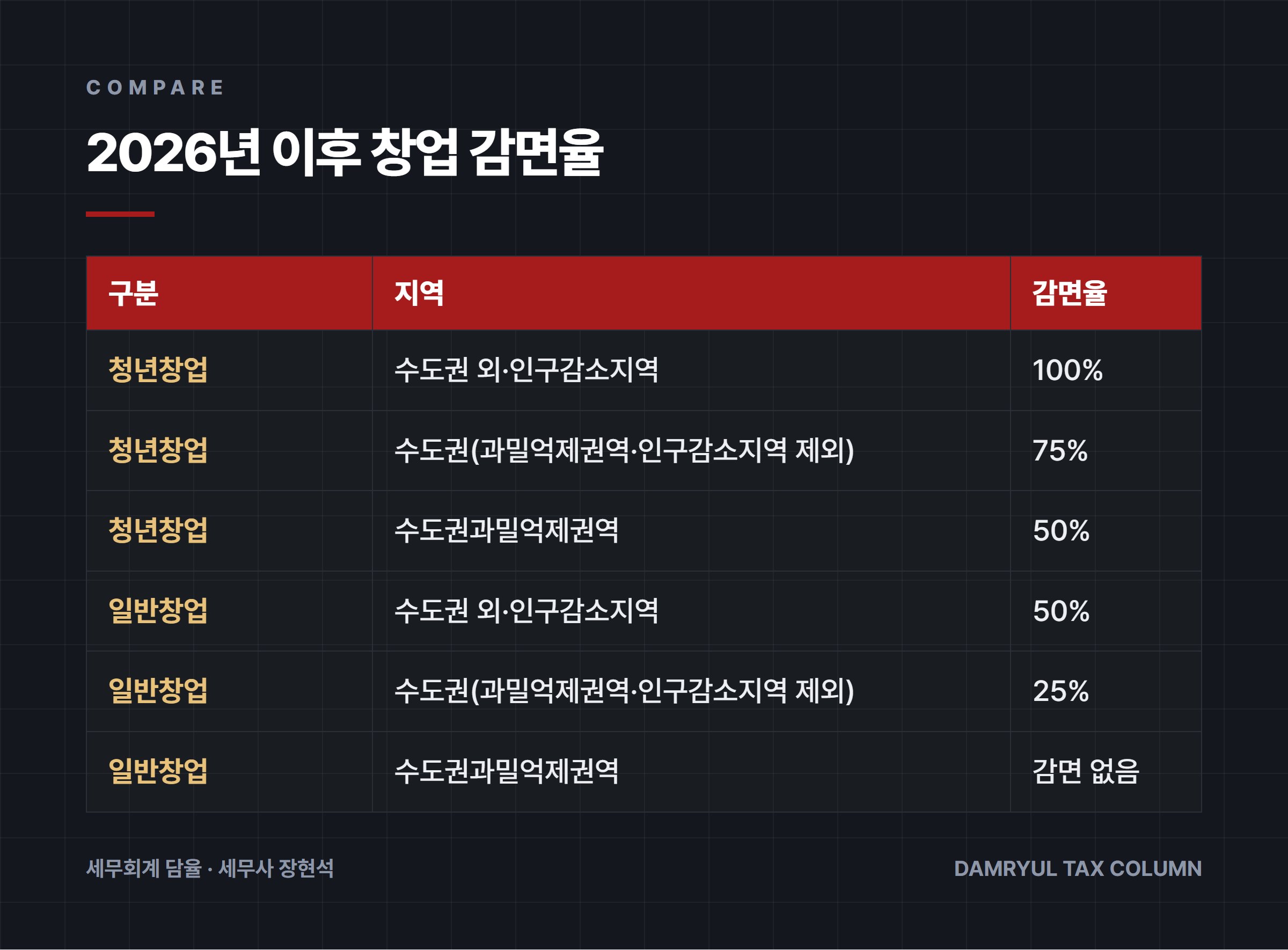2026년 이후 창업 감면율