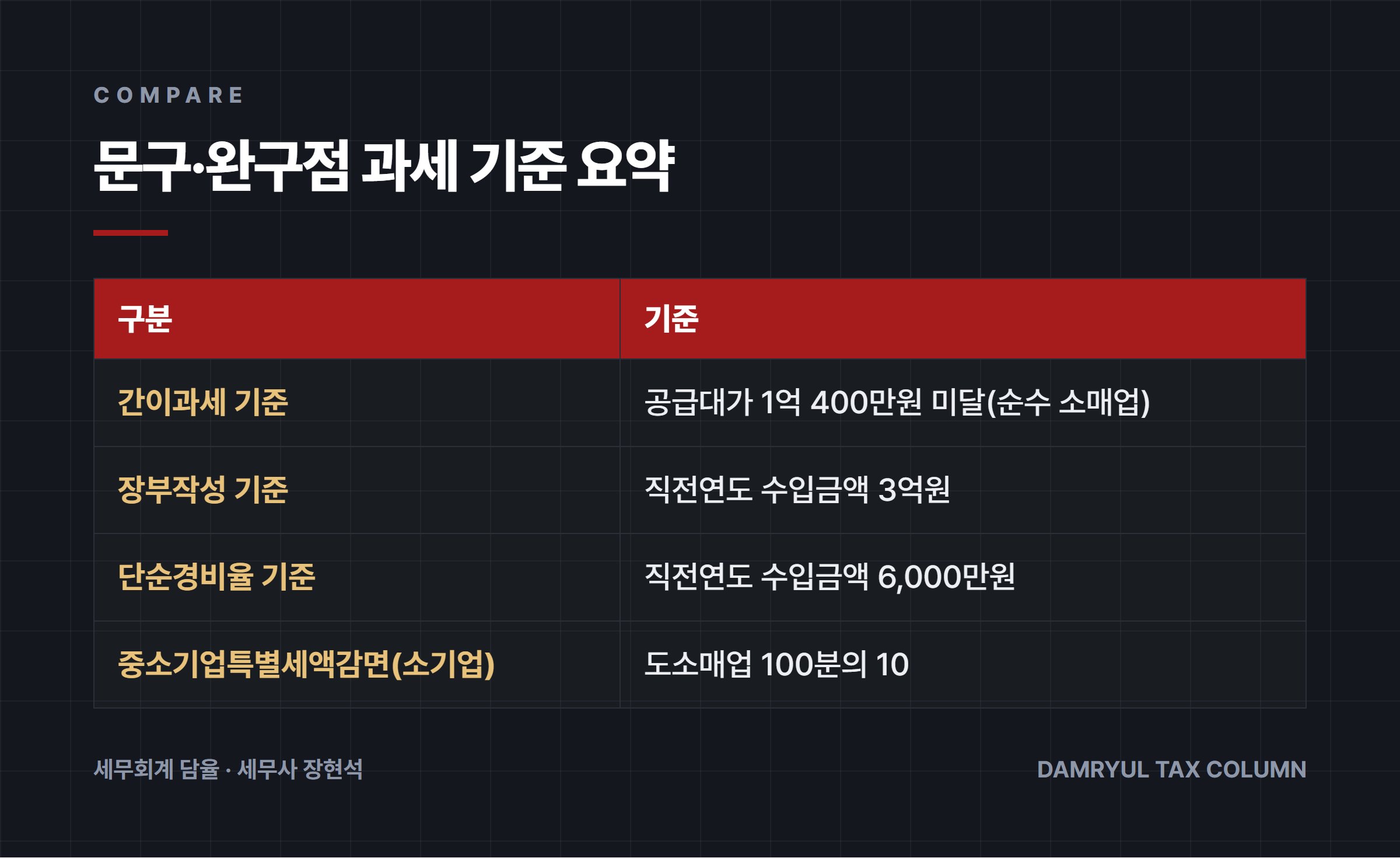 문구·완구점 과세 기준 요약