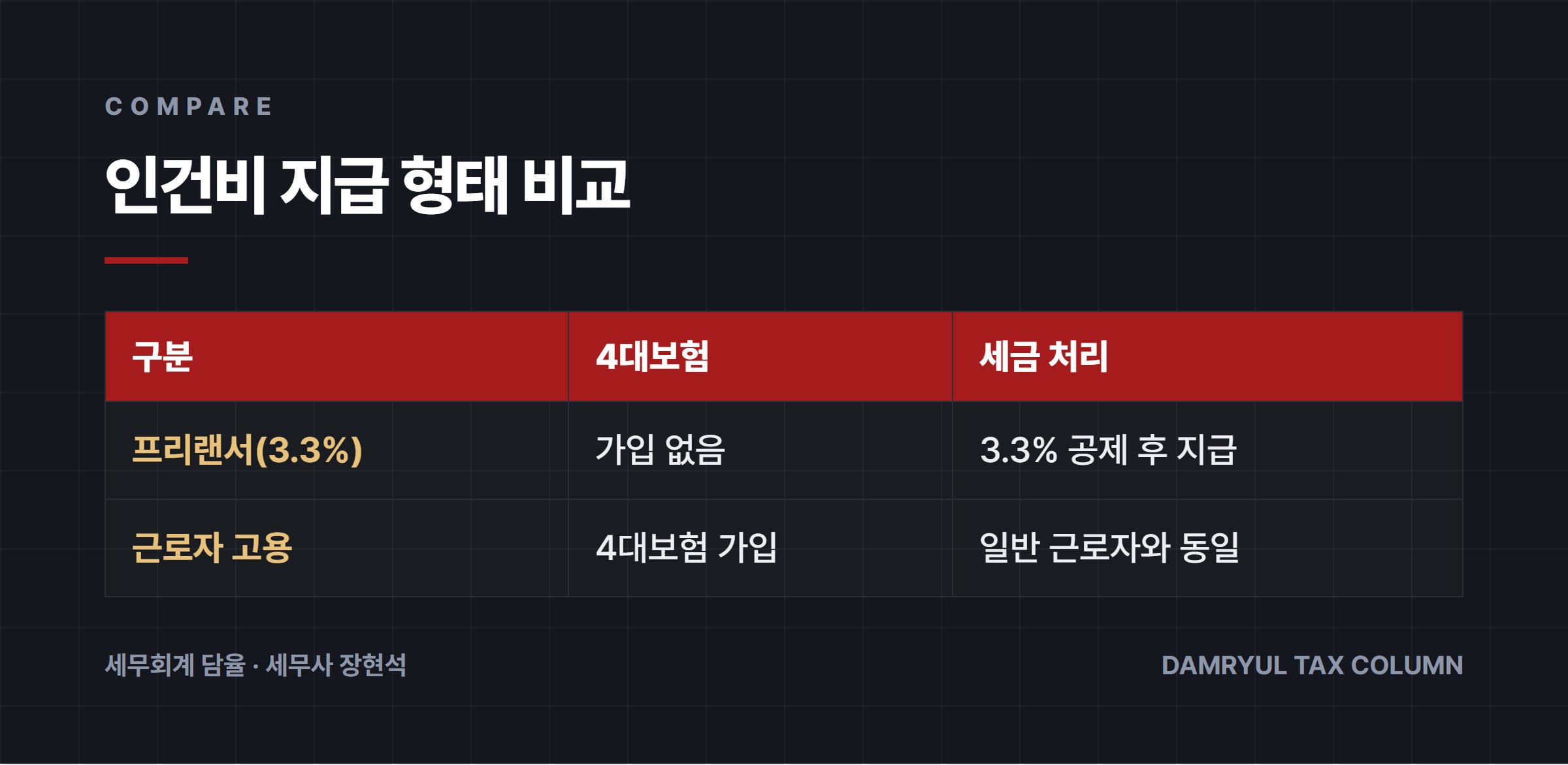 인건비 지급 형태 비교