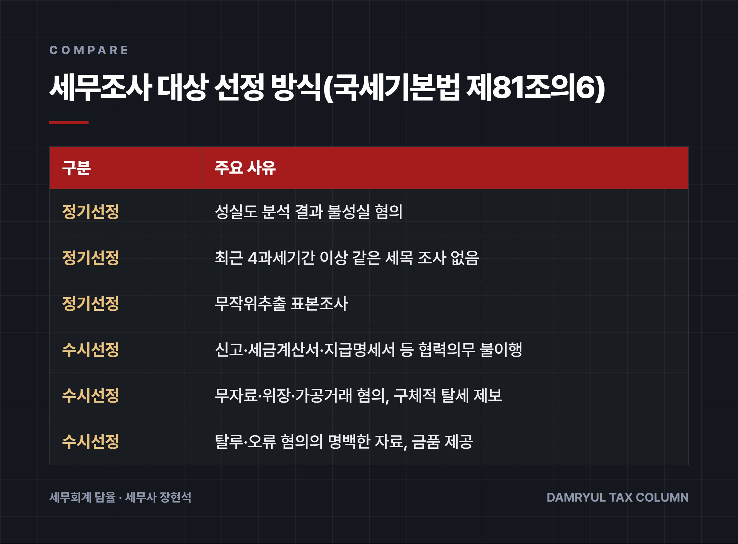 세무조사 대상 선정 방식(국세기본법 제81조의6)