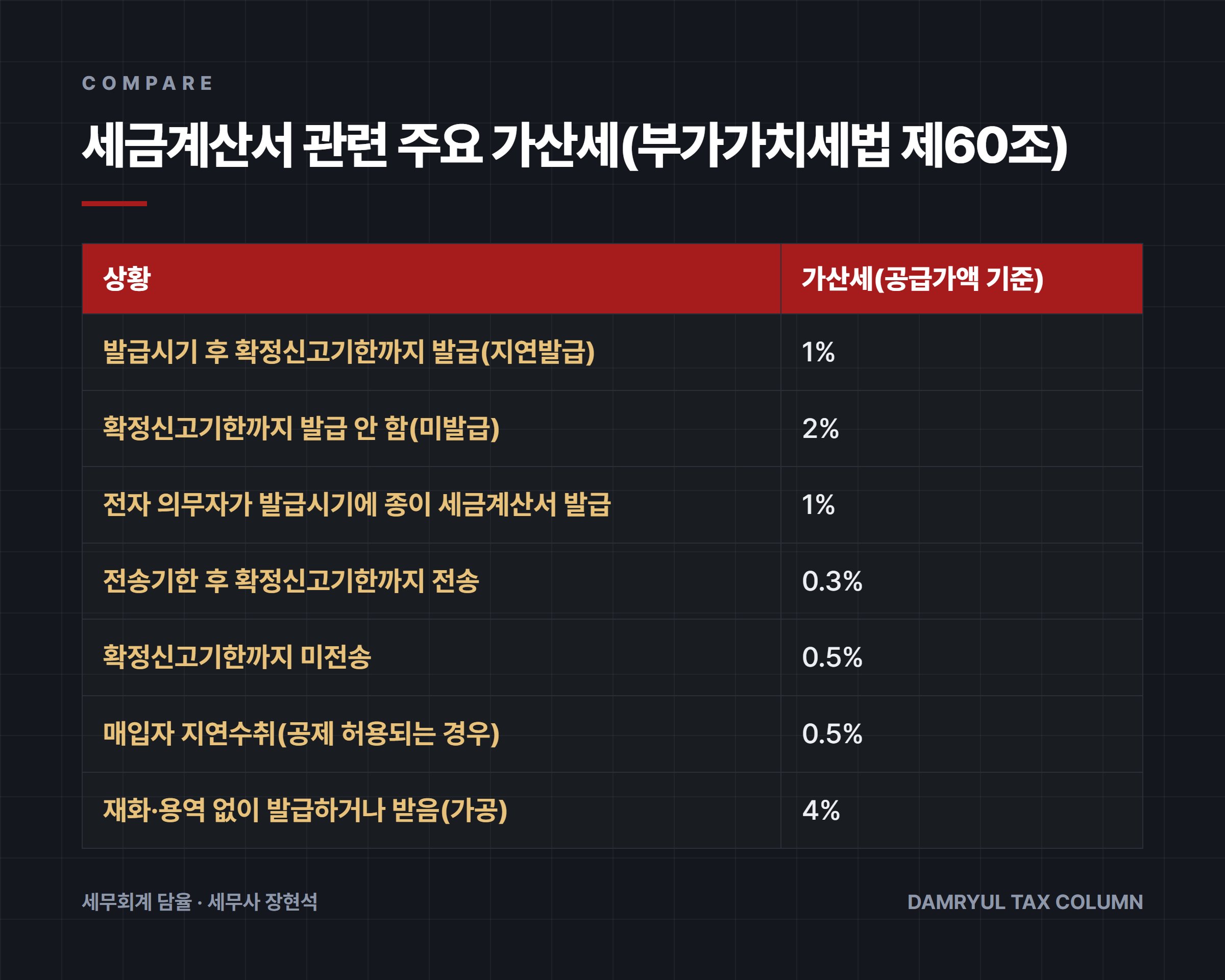 세금계산서 관련 주요 가산세(부가가치세법 제60조)