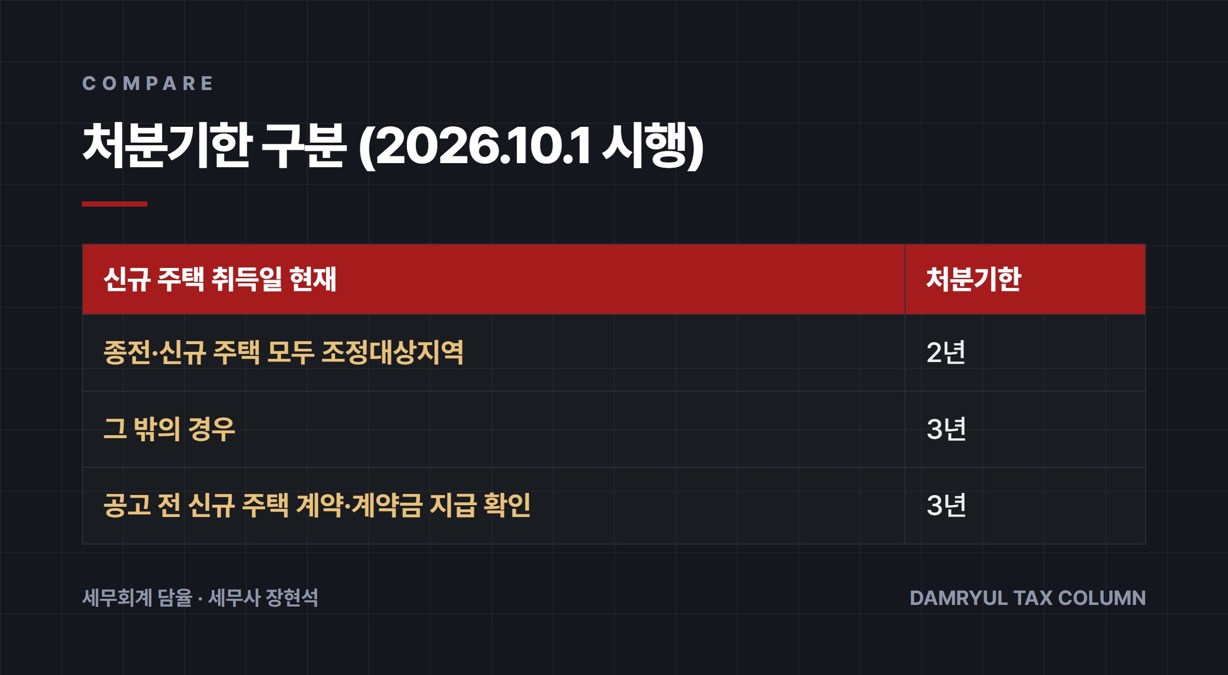 처분기한 구분 (2026.10.1 시행)