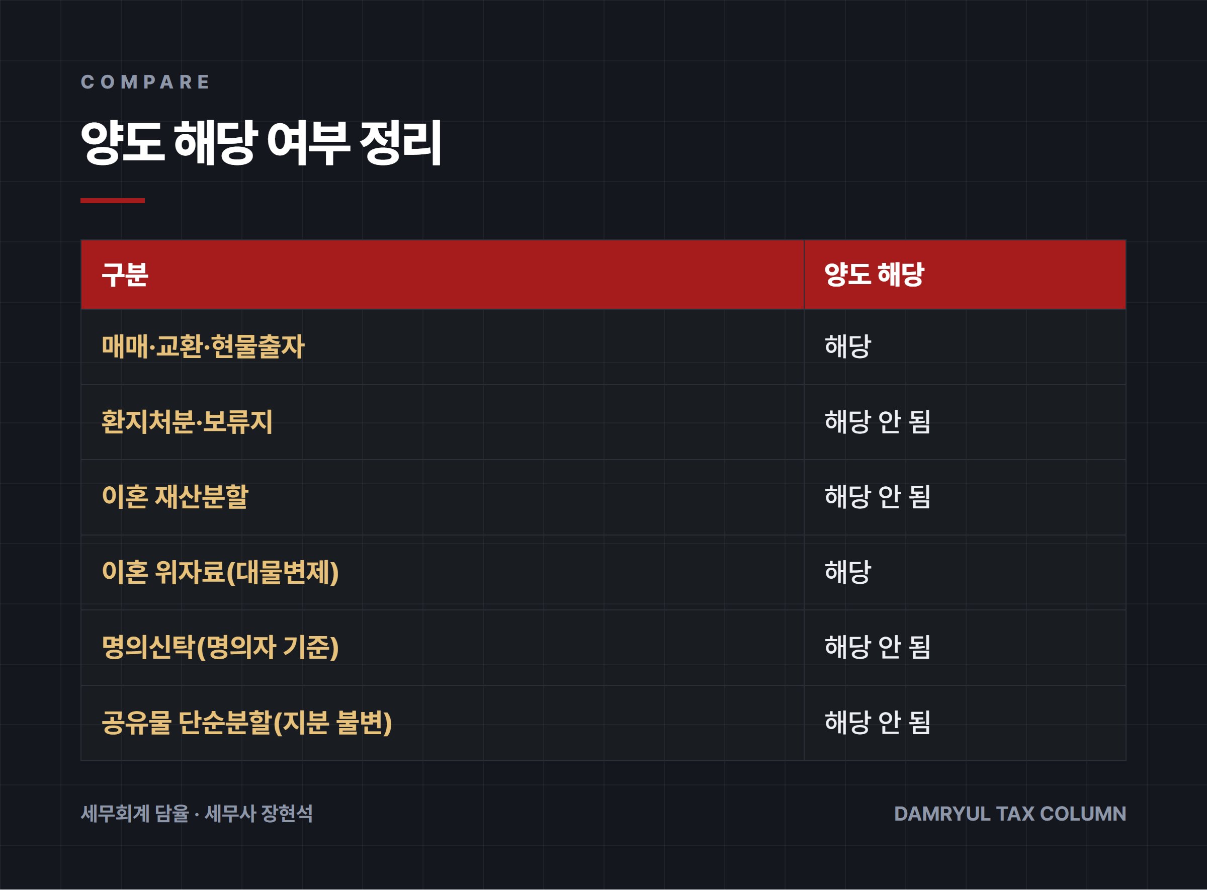 양도 해당 여부 정리