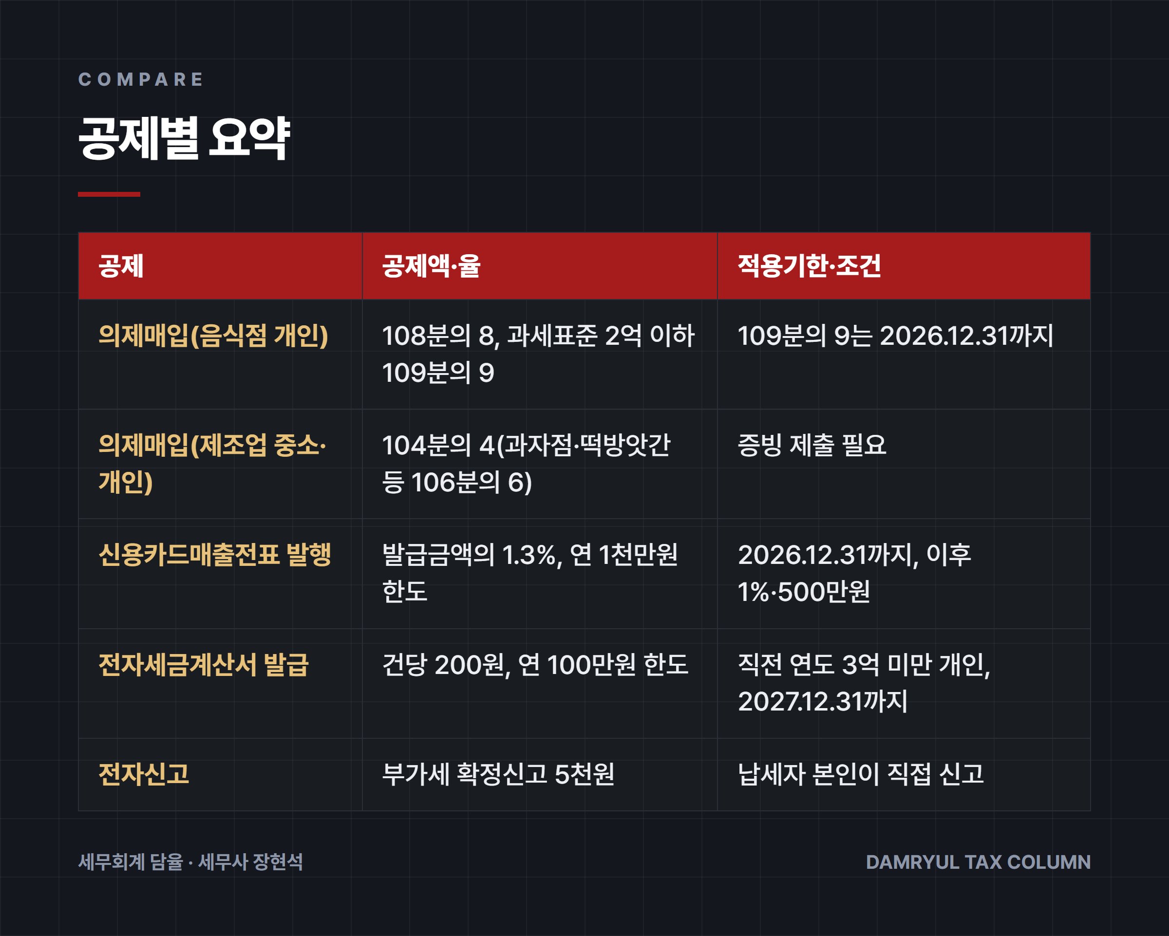 공제별 요약