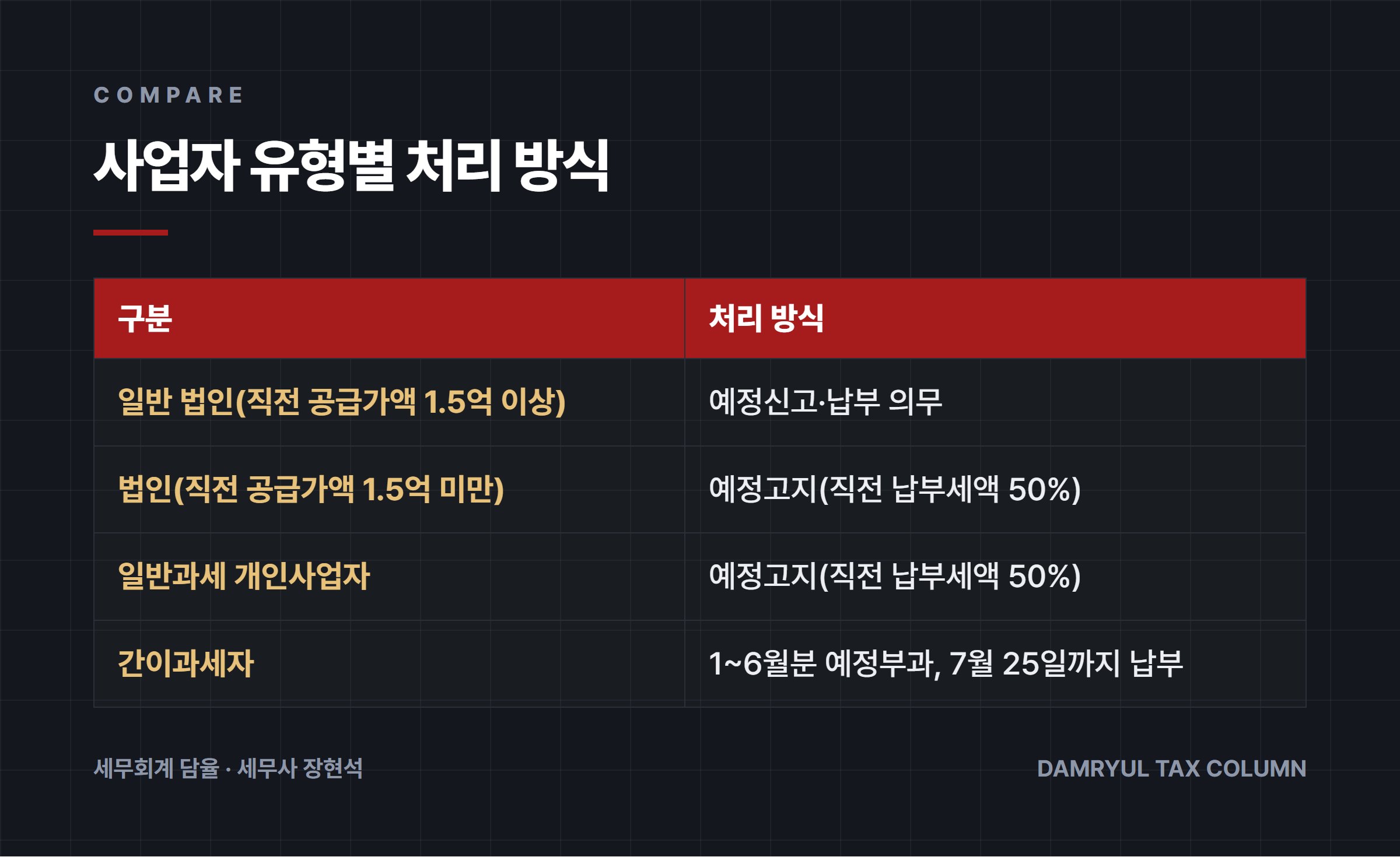 사업자 유형별 처리 방식