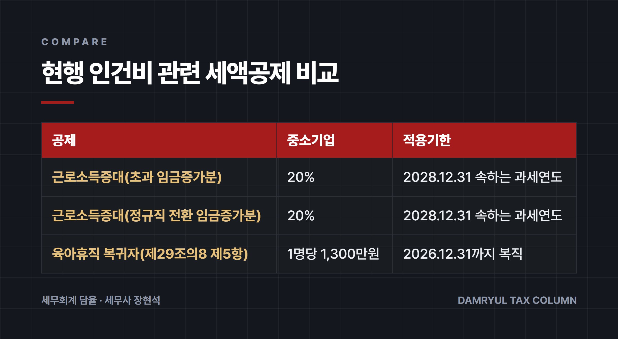 현행 인건비 관련 세액공제 비교