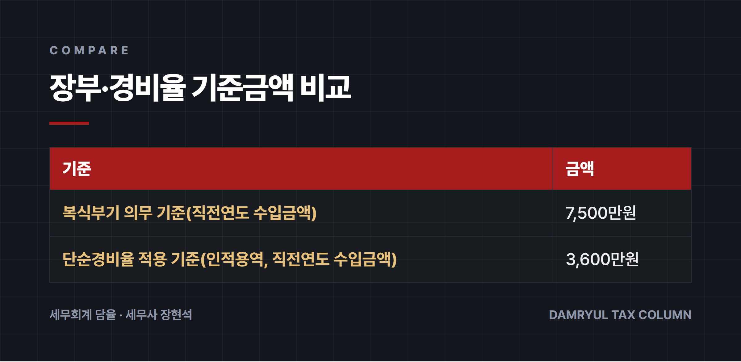 장부·경비율 기준금액 비교
