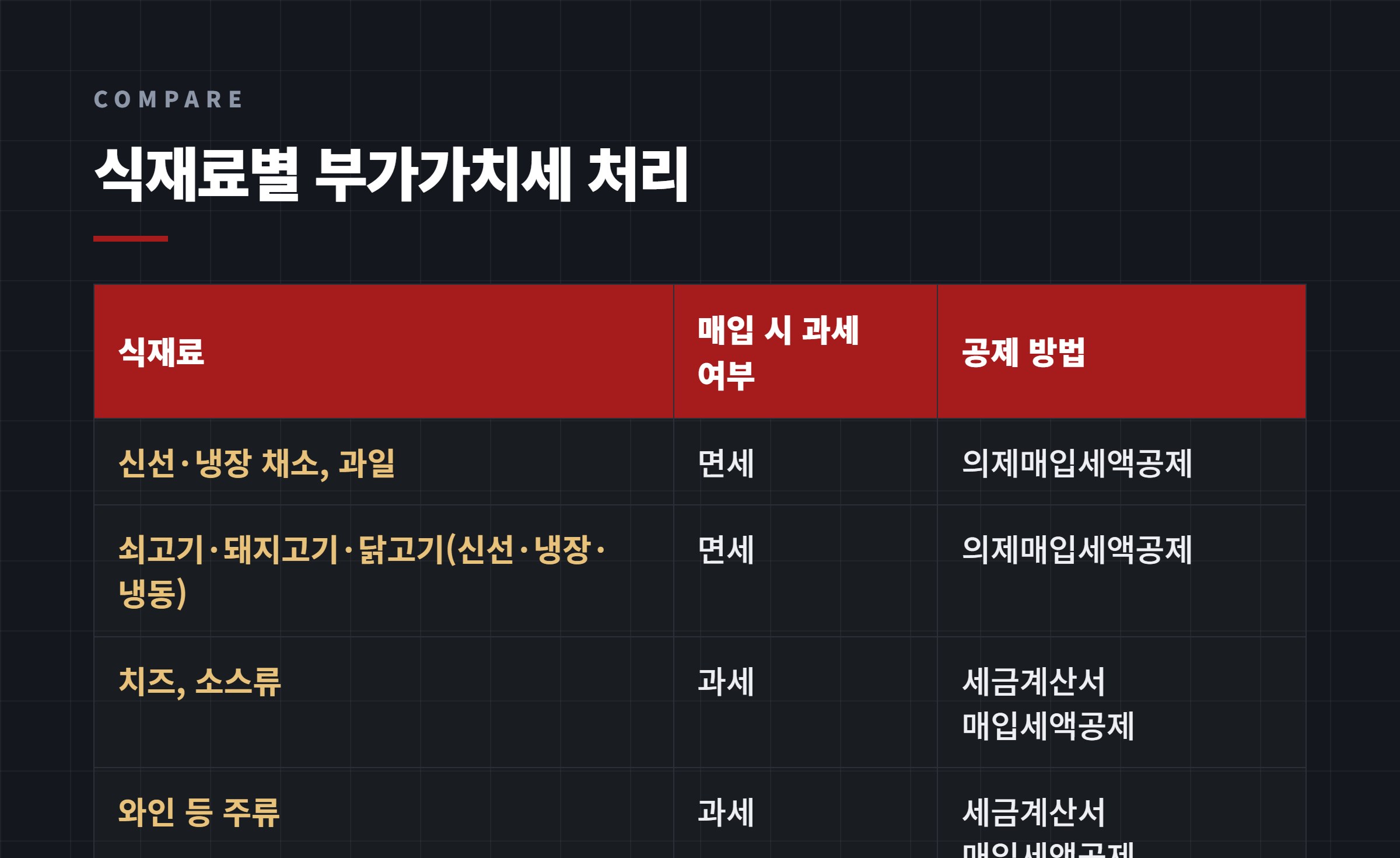 식재료별 부가가치세 처리