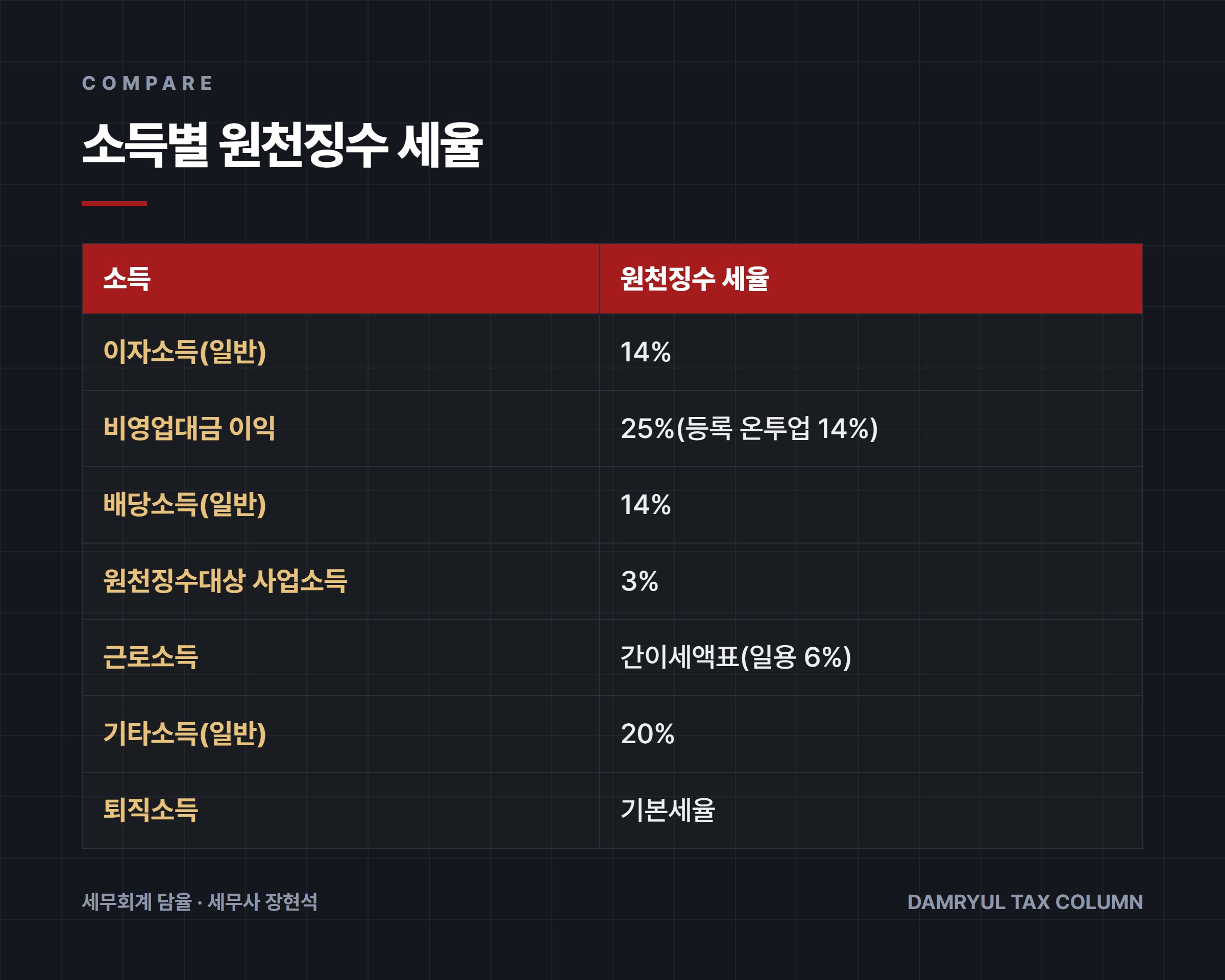 소득별 원천징수 세율